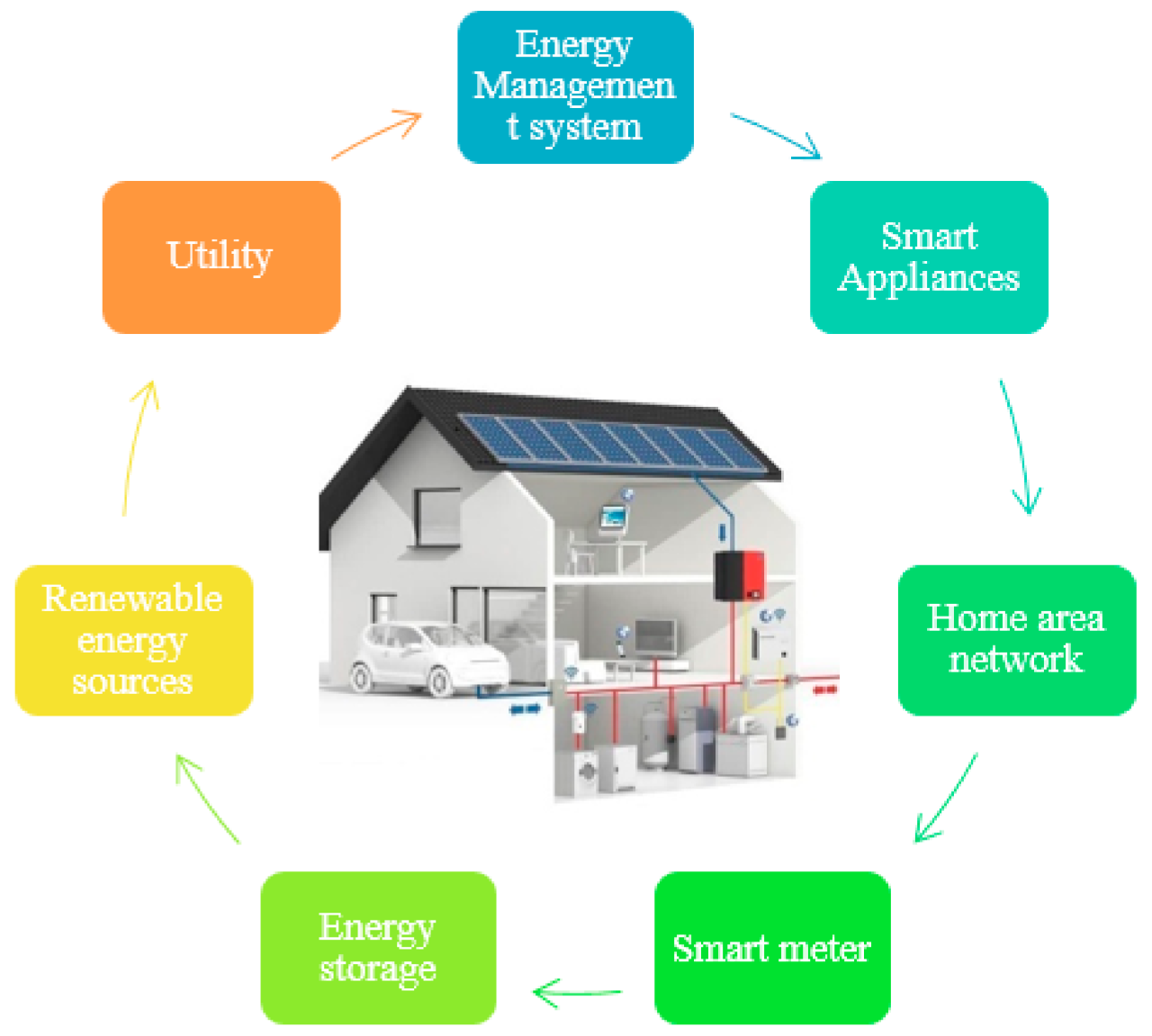 Hybridized Intelligent Home Renewable Energy Management System for ...